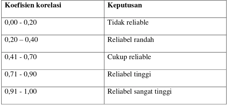 Table 3.3 Kriteria Reliabilitas Instrumen 