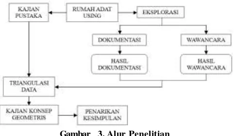 Gambar 3. Alur Penelitian 