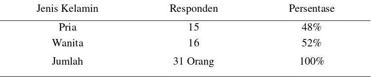 Tabel 1. Jenis Kelamin Responden Kantor Kejaksaan Negeri Palu  Sulawesi Tengah  