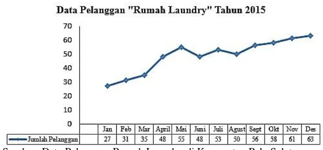 Gambar 1.  Jumlah Pelanggan/Konsumen Yang Menggunakan Jasa “Rumah Laundry” di 