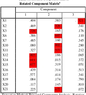 Tabel 11. Rotated Component Matrix          