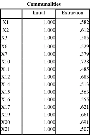 Tabel 10. Communalities  