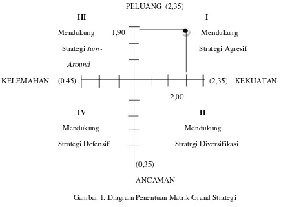 Gambar 1. Diagram Penentuan Matrik Grand Strategi 