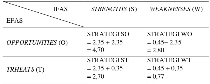 Tabel 4. Matriks SWOT Rumusan Kombinasi Strategi  