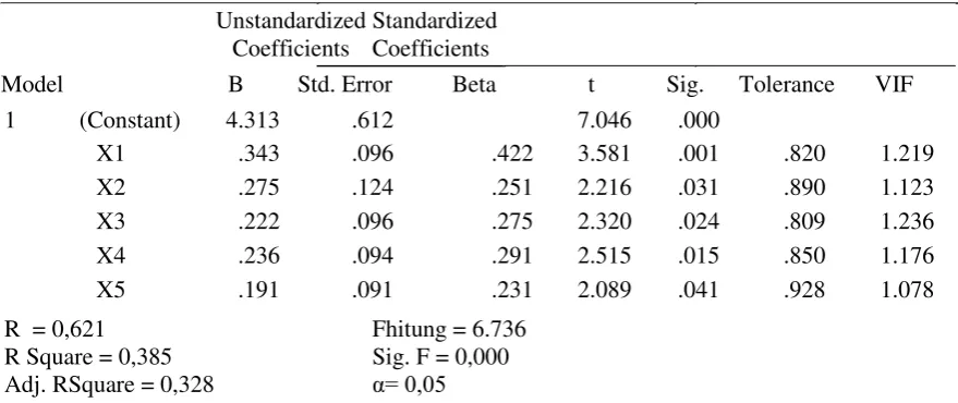Tabel 4. Hasil Analisis Regresi Linier Berganda Coefficientsa