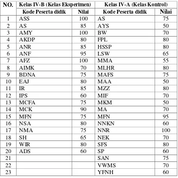 Tabel 4.5 Daftar Hasil Belajar Matematika Kelas Eksperimen dan Kontrol 