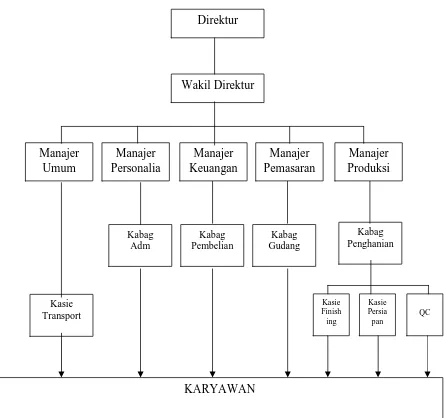   GAMBAR 2.1 Struktur Organisasi Perusahaan 