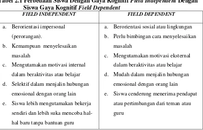 Tabel 2.1 Perbedaan Siswa Dengan Gaya Kognitif Field Independent Dengan 
