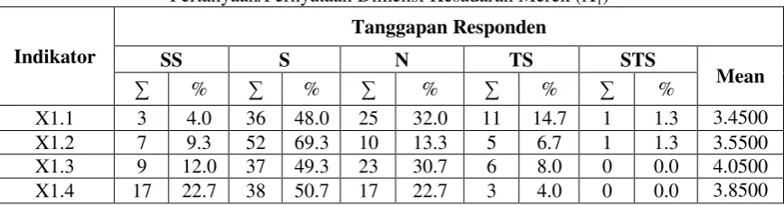 Tabel 1 Jawaban Responden Terhadap Indikator 