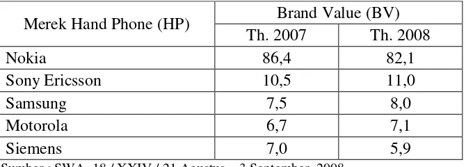 Tabel 1.1 Nilai Brand Value (BV) pada Merek Hand Phone (HP)  
