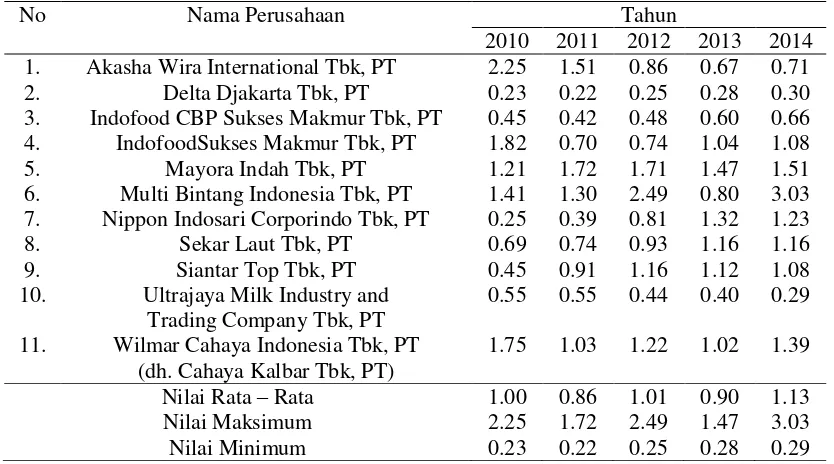 Tabel 1. Perkembangan Struktur Modal Pada Perusahaan Manufaktur Sektor Industri Makanan Dan Minuman Di Bursa Efek Indonesia Periode Penelitian 2010-2014 