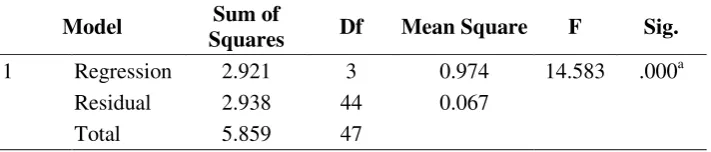 Tabel 8. Hasil Pengujian Secara Simultan (Uji F) ANOVA b 