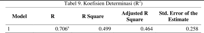 Tabel 9. Koefisien Determinasi (R2) 