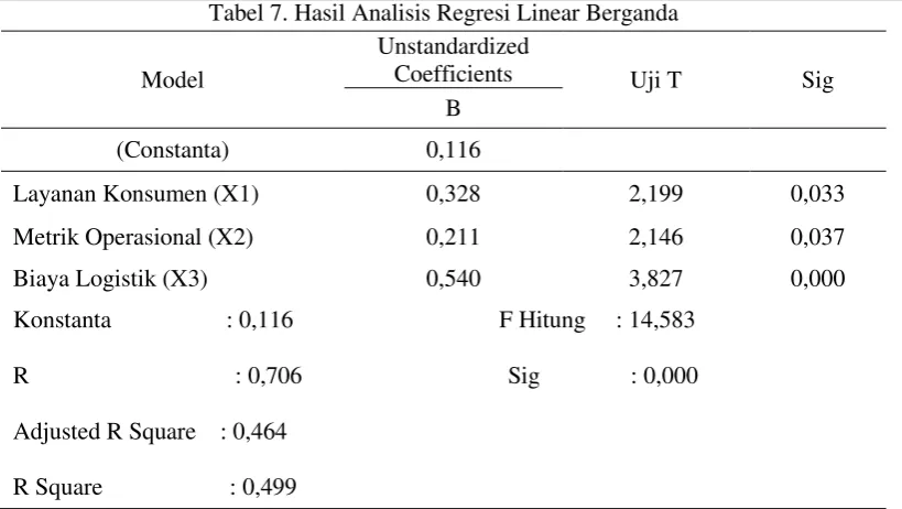 Tabel 7. Hasil Analisis Regresi Linear Berganda 