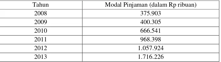 Tabel 1 Laporan Neraca  KPRI Karya Bhakti Periode 2008-2013  