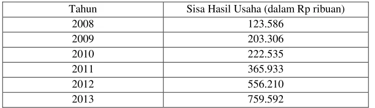 Tabel 3 Laporan Sisa Hasil Usaha (SHU) KPRI Karya Bhakti Periode 2008-2013  