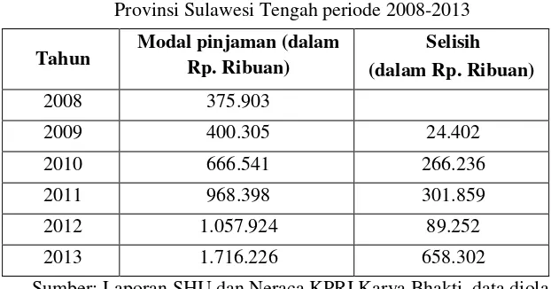 Tabel 5 Data Modal Pinjaman KPRI Karya Bhakti 