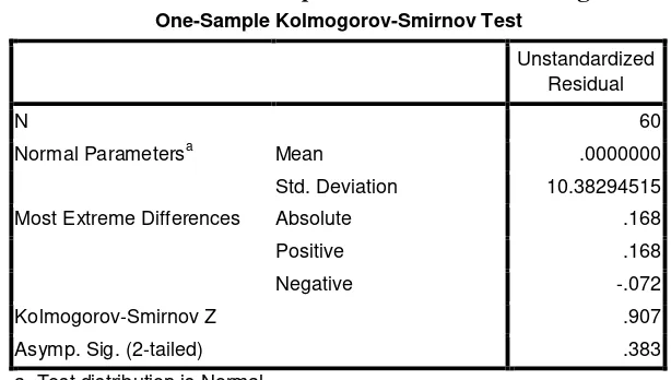 Tabel 4.11 Output SPSS Normalitas Angket One-Sample Kolmogorov-Smirnov Test 