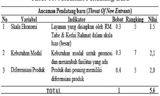 Tabel 11. Ancaman Pendatang Baru  