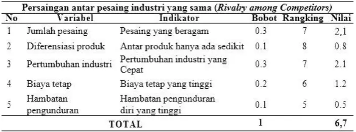 Tabel 15. Persaingan Antar Pesaing Industri Yang Sama  