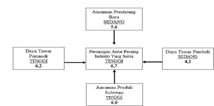 Gambar 2. Hasil Analisis Porter Five Forces 