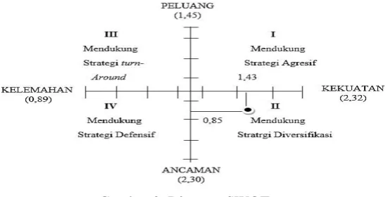 Gambar 3. Diagram SWOT   