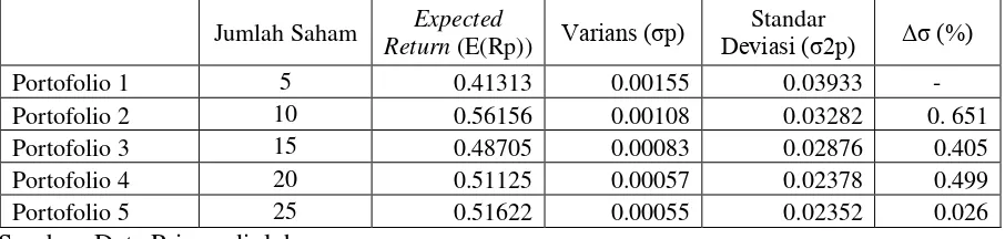 Tabel 3 Return dan Risiko Portofolio dari Portofolio dengan Penambahan Jumlah Saham 