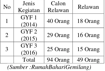 Tabel 1.1 Data Pendaftar dan Peserta  gemilang the explorer youth forum (GYF) – Rubalang (Tahun 2014 sampai 2016) 