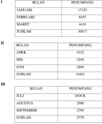 Tabel 1.1 Data penumpang KM. Tidar pada bulan Januari – Desember tahun 2009 