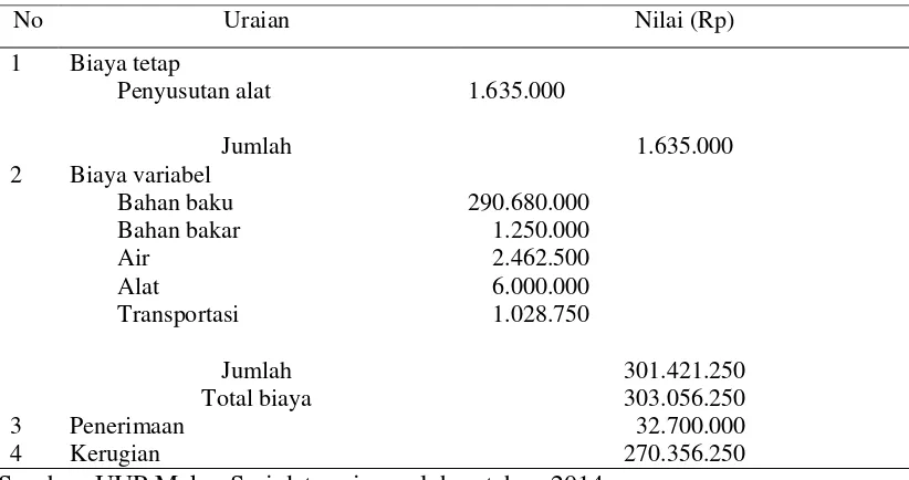 Tabel 1. Biaya Produksi, Penerimaan, Dan Pendapatan UUP Mekar Sari Pada Bulan  Februari-Agustus 2014 