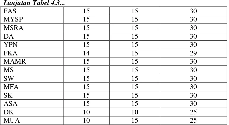 Tabel 4.4. Data Rapor Matematika Siswa Kelas VIIK dan VIIL Semester 