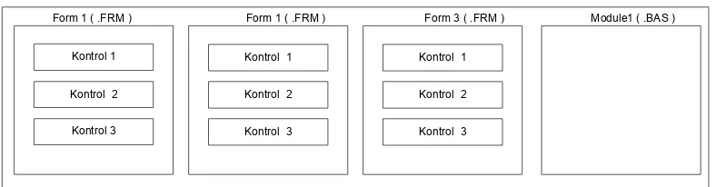 Gambar 2.11  Struktur Aplikasi Visual Basic 