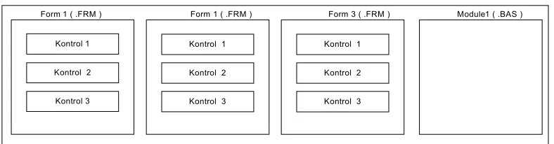 Gambar 2.11  Struktur Aplikasi Visual Basic 