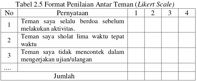 Tabel 2.5 Format Penilaian Antar Teman (Likert Scale) 