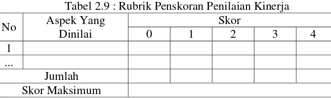 Tabel 2.8 Kisi-kisi Penilaian Kinerja 