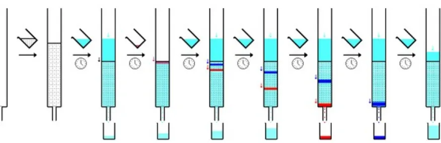 Gambar kromatografi kolom