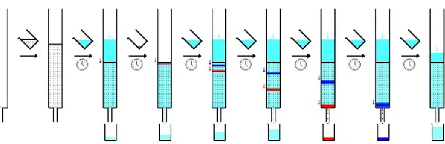 Gambar kromatografi kolom