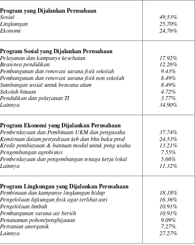 Tabel 1. Pelaksanaan CSR Perusahaan 