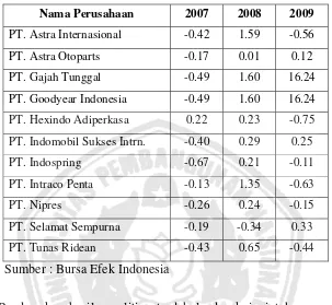 Tabel 1 :  Data Return perusahaan Otomotif di Bursa Efek Indonesia  Tahun 2007 – 2009 