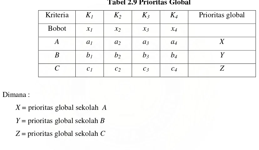 Tabel 2.9 Prioritas Global 