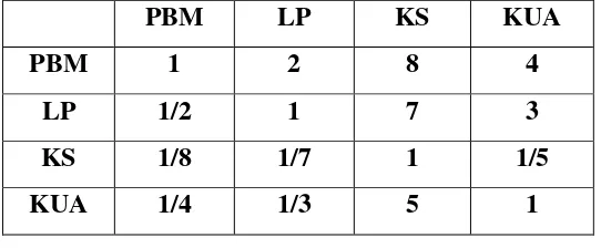 Tabel 3.1 Matriks Faktor Pembobotan Hirarki Untuk semua Kriteria 