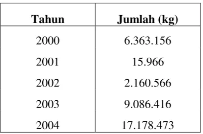 Tabel I.1. Data Impor Skaled Lime : 