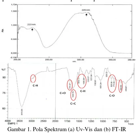 Gambar 1. Pola Spektrum (a) Uv-Vis dan (b) FT-IR 