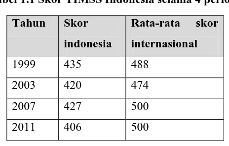 Tabel 1.1 Skor TIMSS Indonesia selama 4 periode 