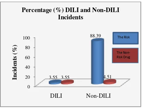 Figure 3. Risk Drug Causes DILI 