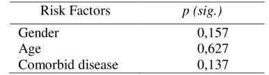 Table 4. Relationship confounding variables to dependent variables 