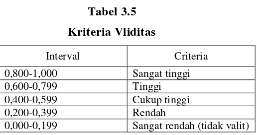 Tabel 3.5 Kriteria Vliditas 