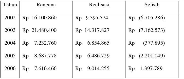Tabel 1. 1. : Laba Kotor PT.GARAM (Persero) Surabaya 