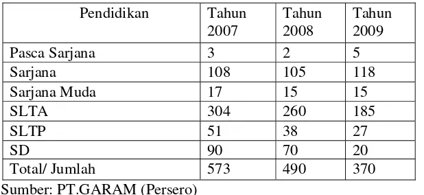 Tabel 1. 2. : Jumlah Penurunan Karyawan PT.GARAM (Persero) 