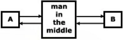 Gambar 2.5 Serangan kriptografi man-in-the middle 